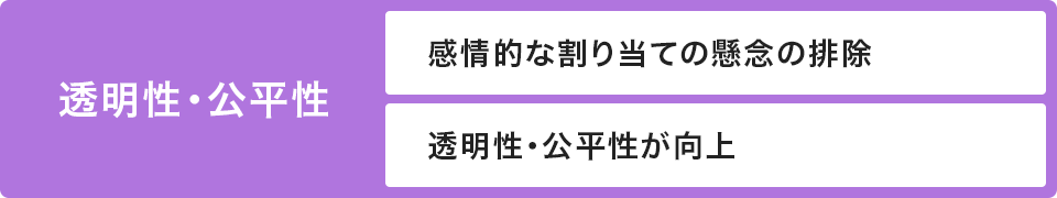 透明性・公平性 感情的な割り当ての懸念の排除 透明性・公平性が向上